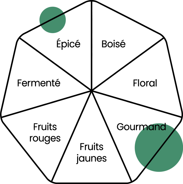 Roue des arômes
