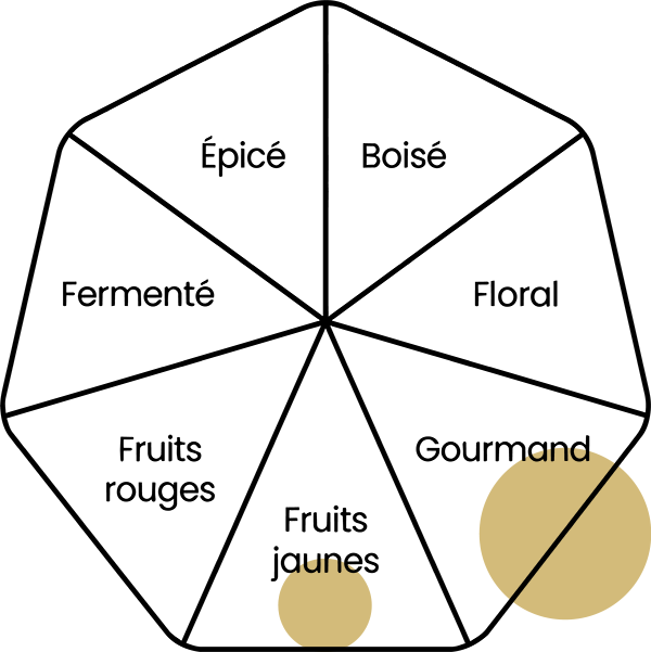 Roue des arômes