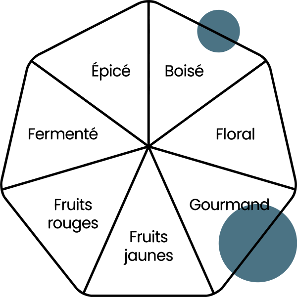 Roue des arômes
