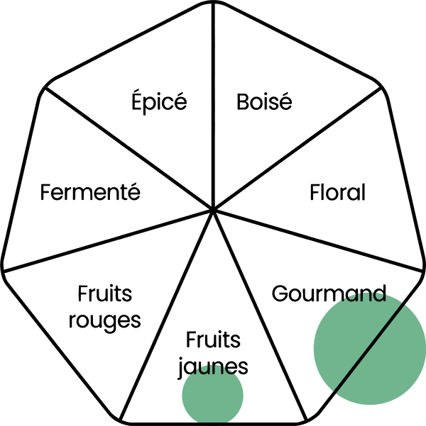 Roue des arômes