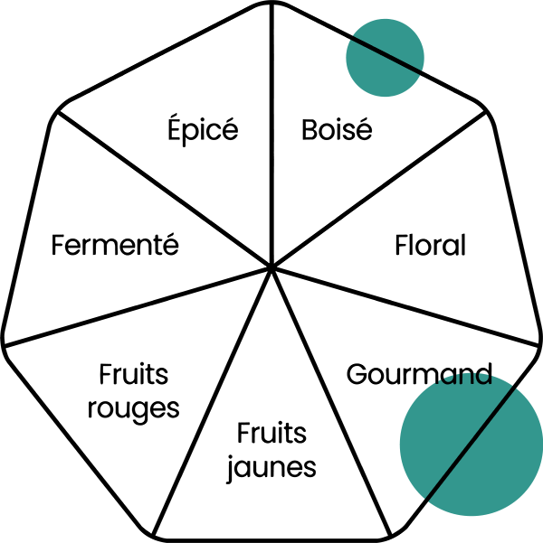 Roue des arômes