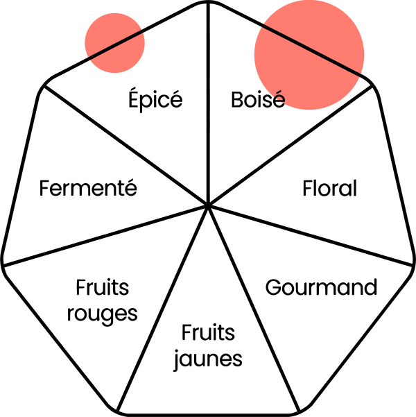 Roue des arômes
