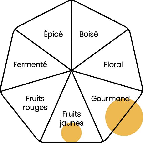 Roue des arômes