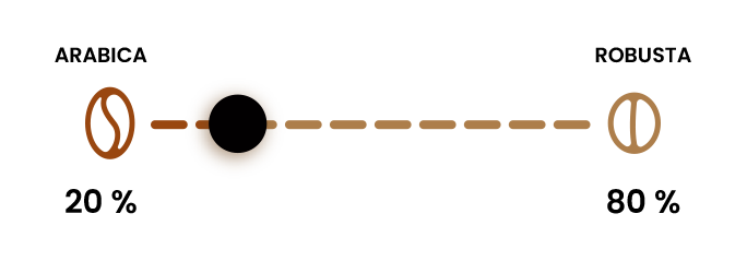 Type de café