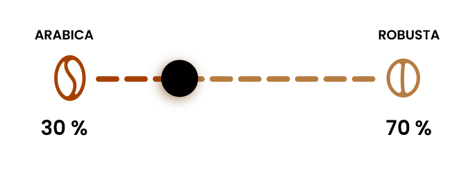 Type de café