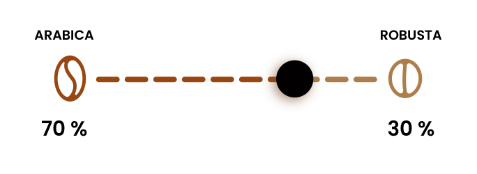 Type de café