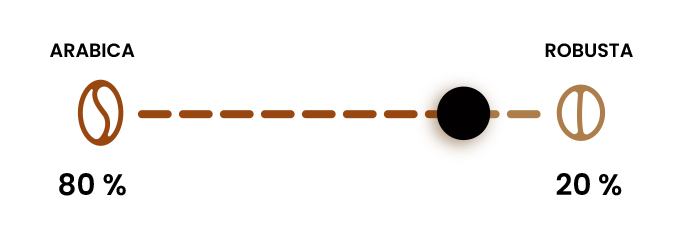 Type de café