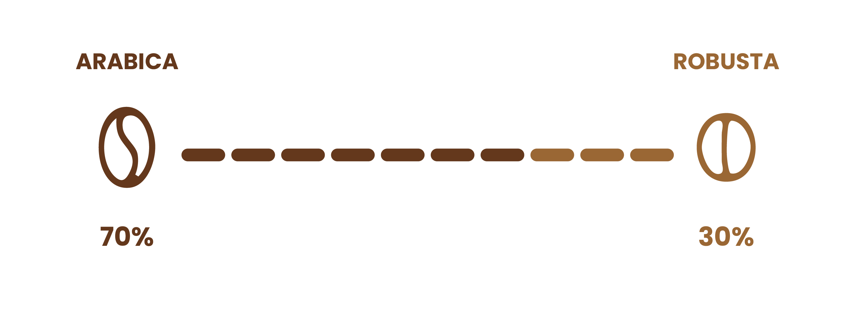 Type de café