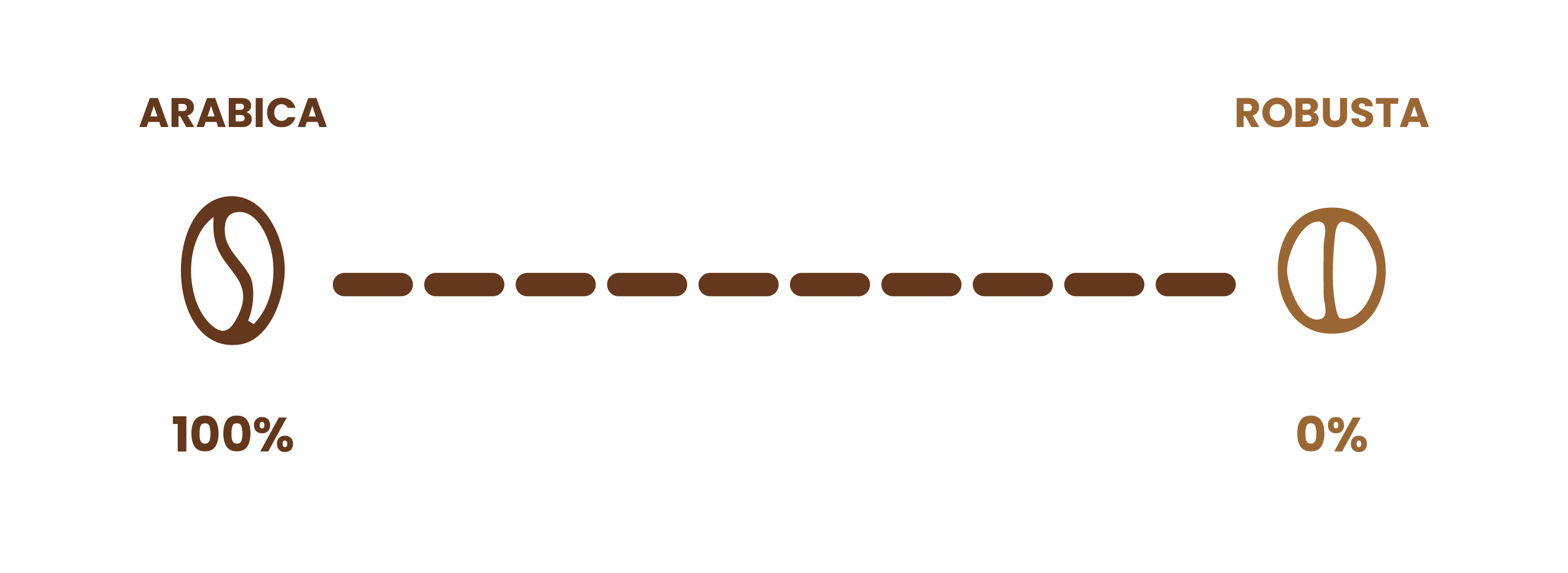 Type de café