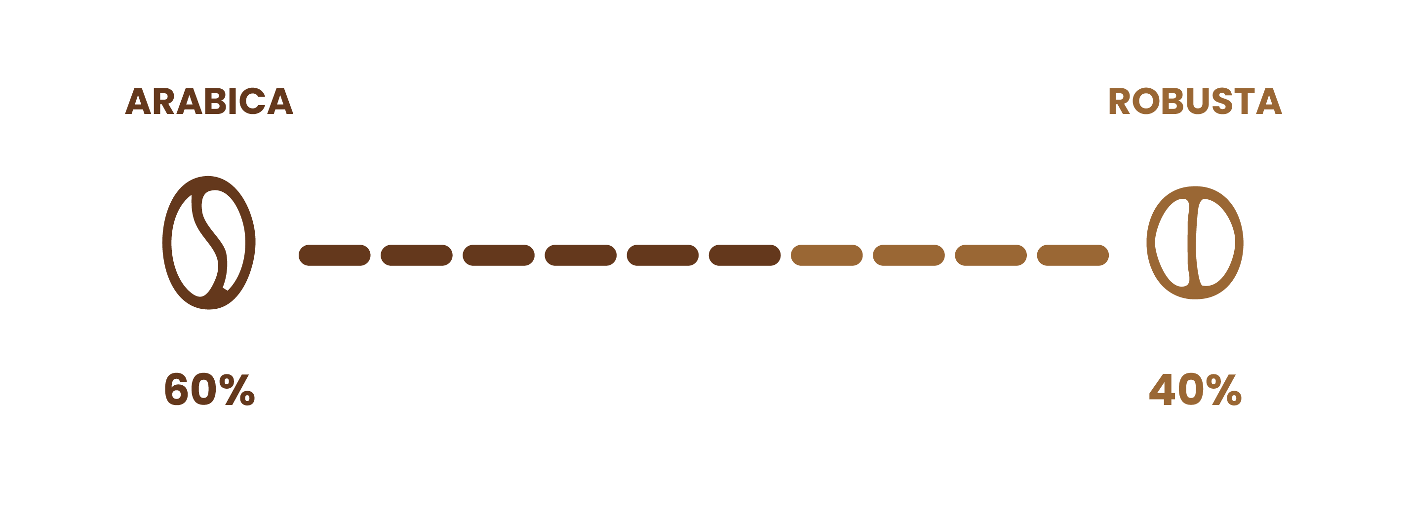 Type de café